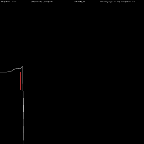 Force Index chart Vishwaraj Sugar Ind Ltd VISHWARAJ_BE share NSE Stock Exchange 