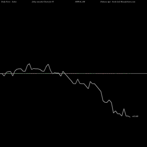 Force Index chart Vishwas Agri Seeds Ltd VISHWAS_SM share NSE Stock Exchange 