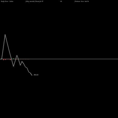 Force Index chart Vedanta Iron And Steel L VISL share NSE Stock Exchange 