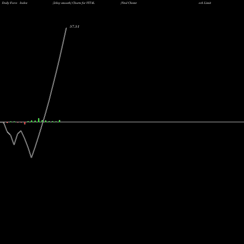 Force Index chart Vital Chemtech Limited VITAL share NSE Stock Exchange 