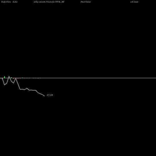 Force Index chart Vital Chemtech Limited VITAL_BE share NSE Stock Exchange 