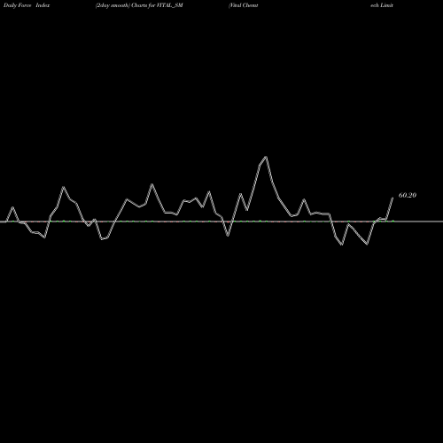 Force Index chart Vital Chemtech Limited VITAL_SM share NSE Stock Exchange 
