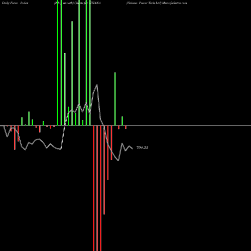 Force Index chart Viviana Power Tech Ltd VIVIANA share NSE Stock Exchange 