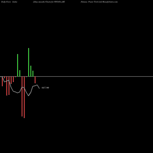 Force Index chart Viviana Power Tech Ltd VIVIANA_BE share NSE Stock Exchange 