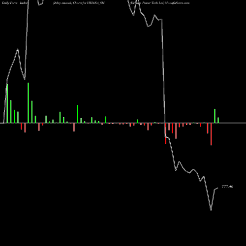 Force Index chart Viviana Power Tech Ltd VIVIANA_SM share NSE Stock Exchange 