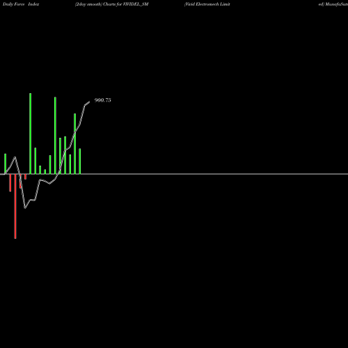 Force Index chart Vivid Electromech Limited VIVIDEL_SM share NSE Stock Exchange 