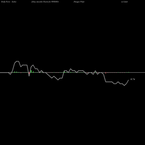 Force Index chart Visagar Polytex Limited VIVIDHA share NSE Stock Exchange 