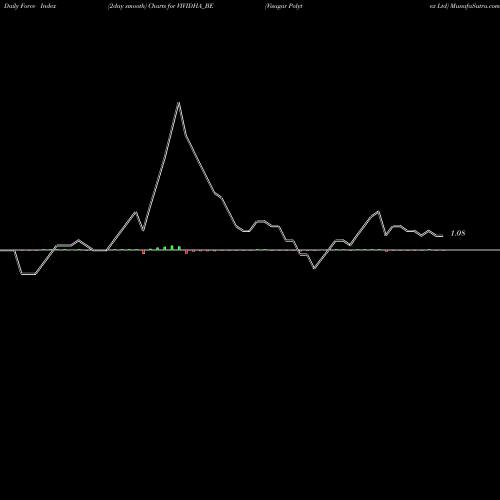 Force Index chart Visagar Polytex Ltd VIVIDHA_BE share NSE Stock Exchange 
