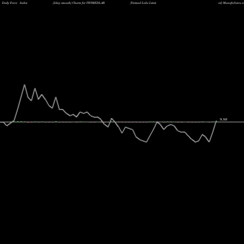 Force Index chart Vivimed Labs Limited VIVIMEDLAB share NSE Stock Exchange 