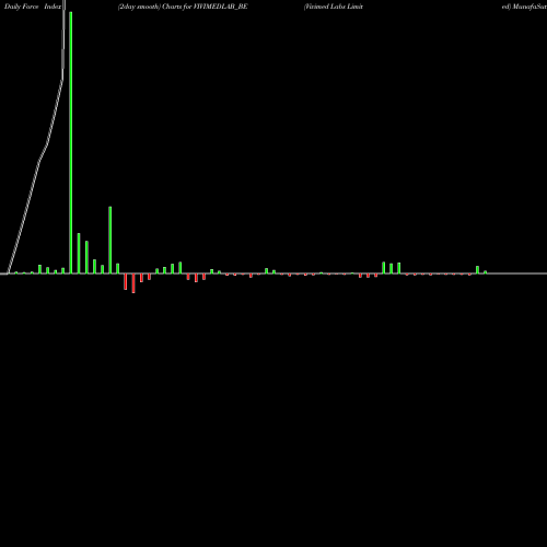 Force Index chart Vivimed Labs Limited VIVIMEDLAB_BE share NSE Stock Exchange 