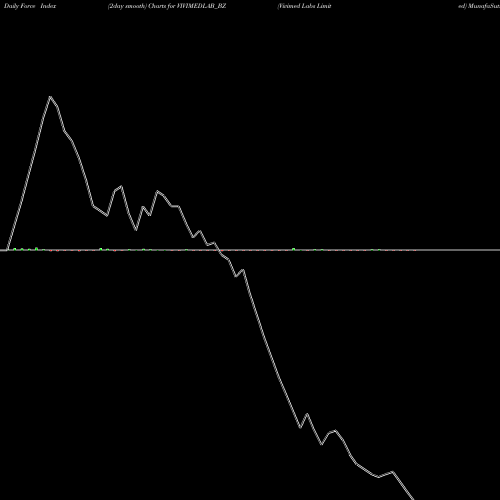Force Index chart Vivimed Labs Limited VIVIMEDLAB_BZ share NSE Stock Exchange 