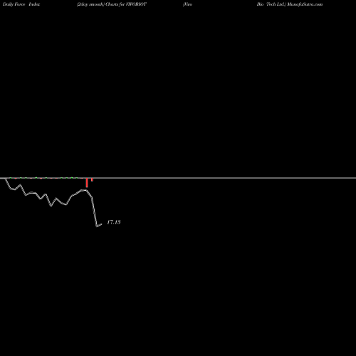 Force Index chart Vivo Bio Tech Ltd. VIVOBIOT share NSE Stock Exchange 