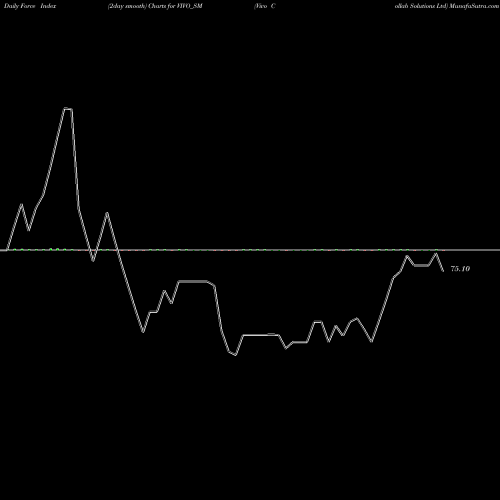 Force Index chart Vivo Collab Solutions Ltd VIVO_SM share NSE Stock Exchange 