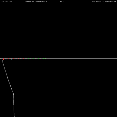 Force Index chart Vivo Collab Solutions Ltd VIVO_ST share NSE Stock Exchange 
