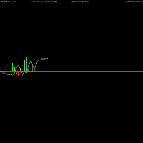Force Index chart Viyash Scientific Limited VIYASH share NSE Stock Exchange 