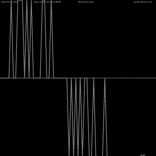 Force Index chart VKS Projects Limited VKSPL share NSE Stock Exchange 