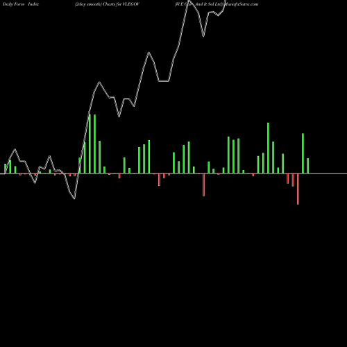 Force Index chart Vl E Gov And It Sol Ltd VLEGOV share NSE Stock Exchange 