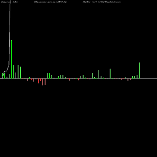 Force Index chart Vl E Gov And It Sol Ltd VLEGOV_BE share NSE Stock Exchange 