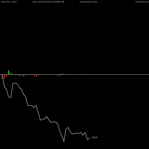 Force Index chart V.l.infraprojects Limited VLINFRA_SM share NSE Stock Exchange 