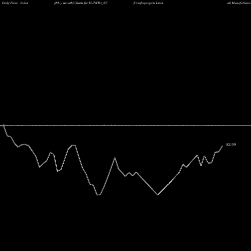 Force Index chart V.l.infraprojects Limited VLINFRA_ST share NSE Stock Exchange 