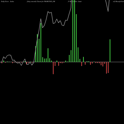 Force Index chart V Marc India Limited VMARCIND_SM share NSE Stock Exchange 
