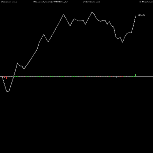 Force Index chart V Marc India Limited VMARCIND_ST share NSE Stock Exchange 