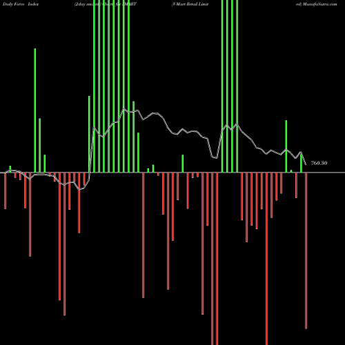 Force Index chart V-Mart Retail Limited VMART share NSE Stock Exchange 