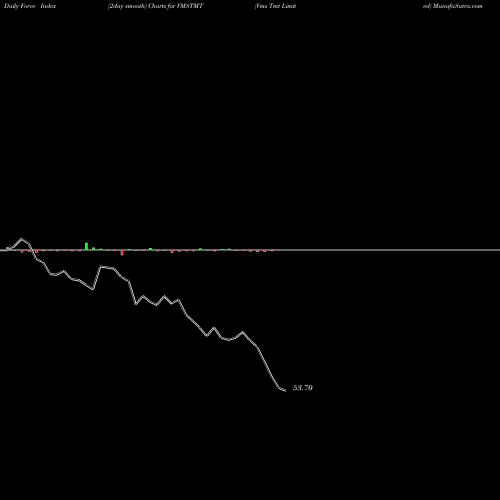 Force Index chart Vms Tmt Limited VMSTMT share NSE Stock Exchange 