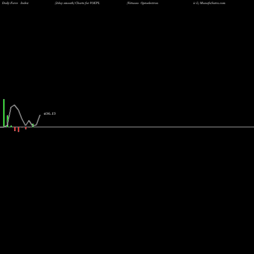 Force Index chart Virtuoso Optoelectronic L VOEPL share NSE Stock Exchange 