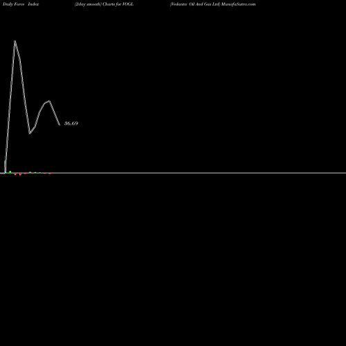 Force Index chart Vedanta Oil And Gas Ltd VOGL share NSE Stock Exchange 