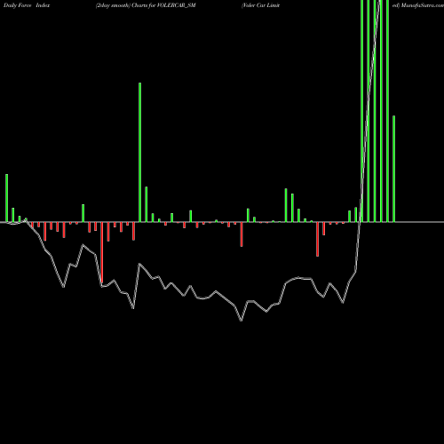 Force Index chart Voler Car Limited VOLERCAR_SM share NSE Stock Exchange 
