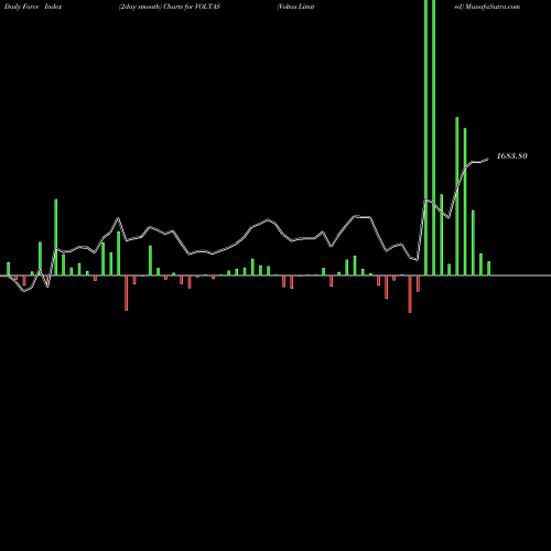 Force Index chart Voltas Limited VOLTAS share NSE Stock Exchange 