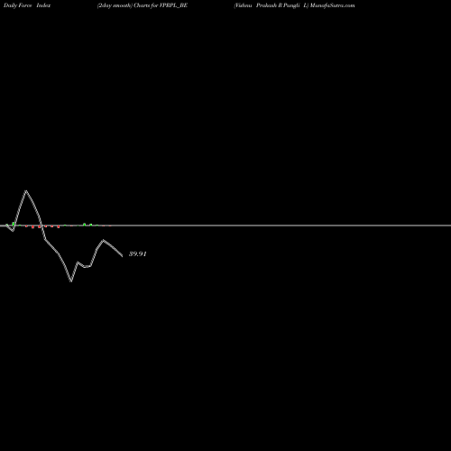Force Index chart Vishnu Prakash R Pungli L VPRPL_BE share NSE Stock Exchange 