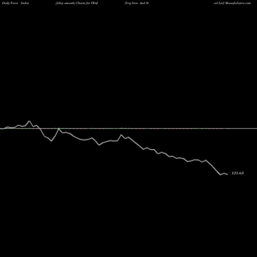Force Index chart Vraj Iron And Steel Ltd VRAJ share NSE Stock Exchange 