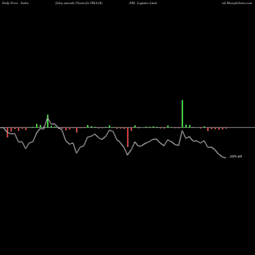 Force Index chart VRL Logistics Limited VRLLOG share NSE Stock Exchange 