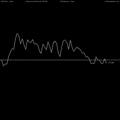 Force Index chart V R Infraspace Limited VR_SM share NSE Stock Exchange 