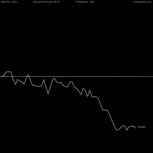 Force Index chart V R Infraspace Limited VR_ST share NSE Stock Exchange 
