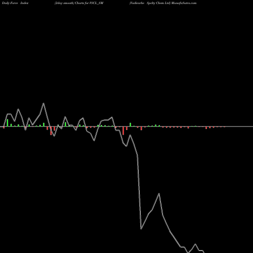 Force Index chart Vadivarhe Spclty Chem Ltd VSCL_SM share NSE Stock Exchange 