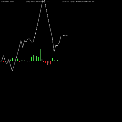 Force Index chart Vadivarhe Spclty Chem Ltd VSCL_ST share NSE Stock Exchange 