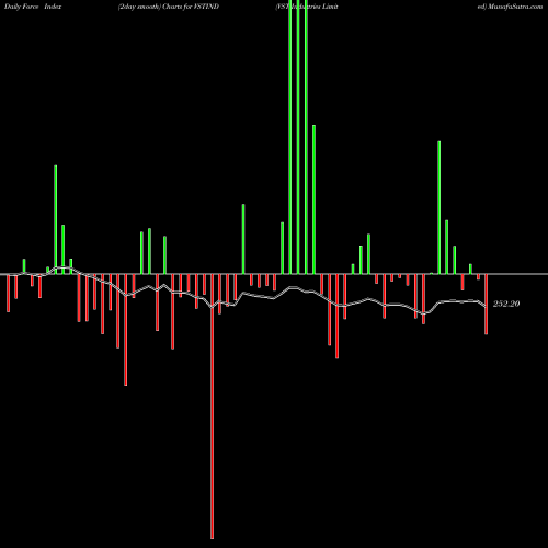 Force Index chart VST Industries Limited VSTIND share NSE Stock Exchange 