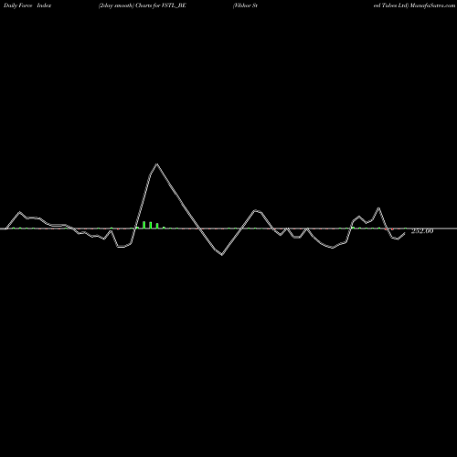 Force Index chart Vibhor Steel Tubes Ltd VSTL_BE share NSE Stock Exchange 