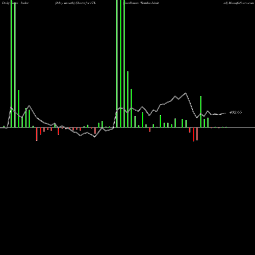 Force Index chart Vardhman Textiles Limited VTL share NSE Stock Exchange 