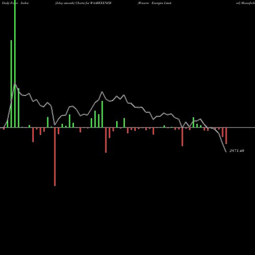 Force Index chart Waaree Energies Limited WAAREEENER share NSE Stock Exchange 