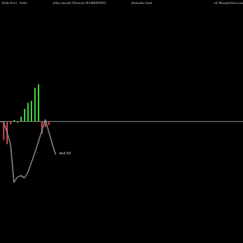 Force Index chart Indosolar Limited WAAREEINDO share NSE Stock Exchange 
