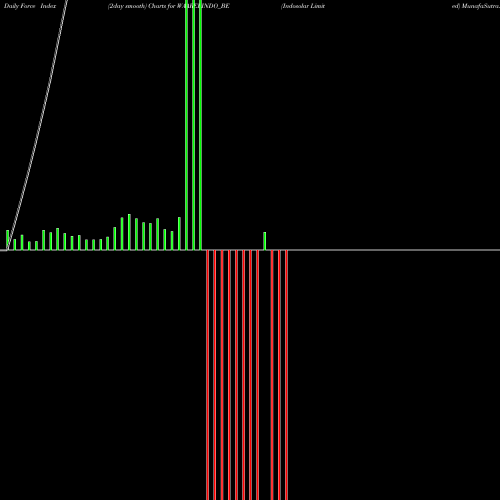 Force Index chart Indosolar Limited WAAREEINDO_BE share NSE Stock Exchange 