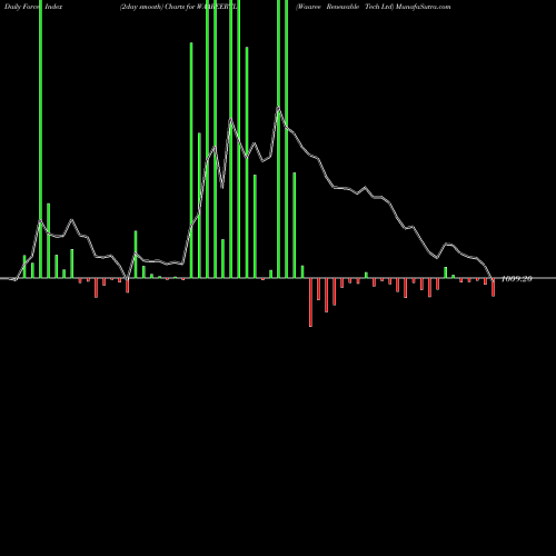 Force Index chart Waaree Renewable Tech Ltd WAAREERTL share NSE Stock Exchange 