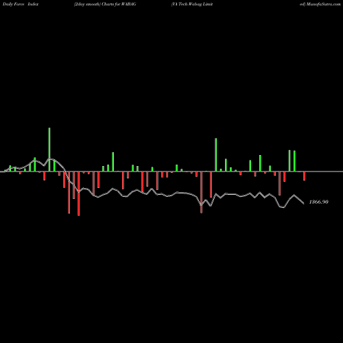 Force Index chart VA Tech Wabag Limited WABAG share NSE Stock Exchange 