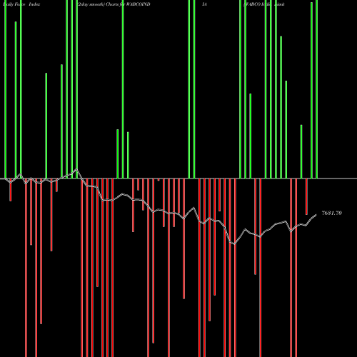 Force Index chart WABCO India Limited WABCOINDIA share NSE Stock Exchange 