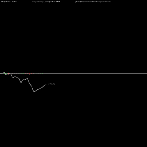 Force Index chart Wakefit Innovations Ltd WAKEFIT share NSE Stock Exchange 