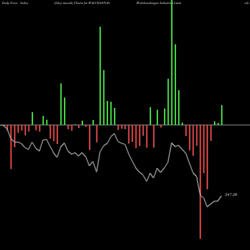 Force Index chart Walchandnagar Industries Limited WALCHANNAG share NSE Stock Exchange 